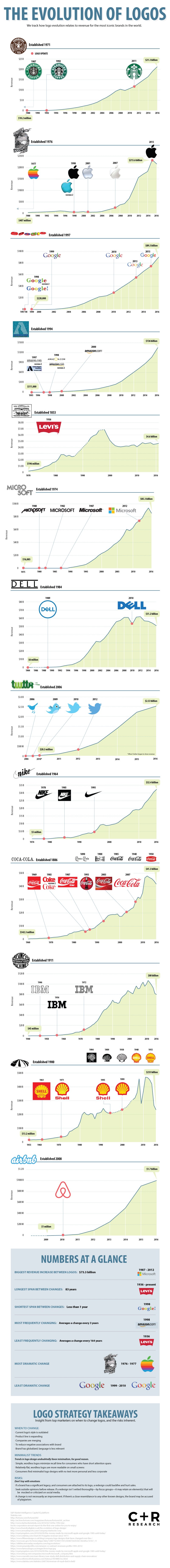 Evolution of Major Logos