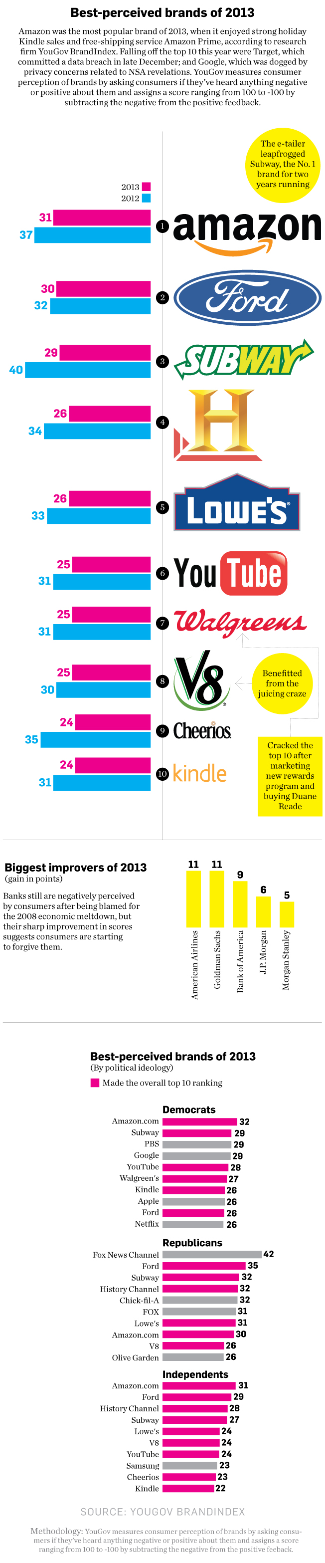 Best_Perceived_Brands_of_2013 2013 Best Perceived Best Brands