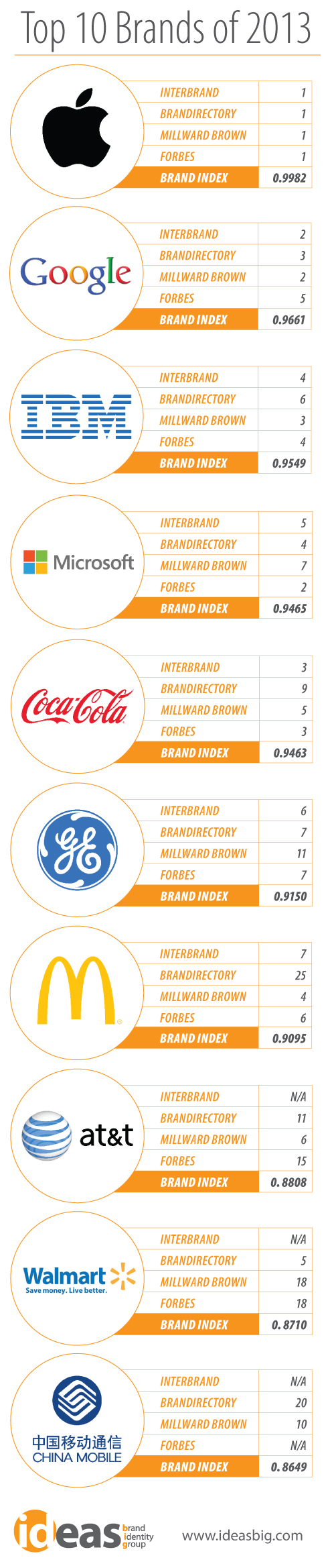 Top 10 Global Brands of 2013