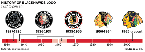 Chicago Blackhawks Logo History
