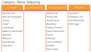 Category Mapping in Beer Naming