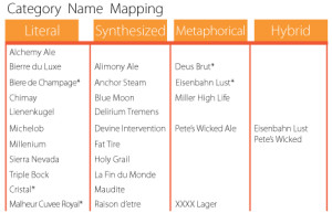 Category Mapping for New Beer Brand