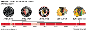 History of Blackhawks Logo