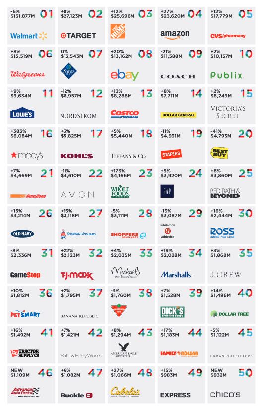 Best Retail Brands in North America