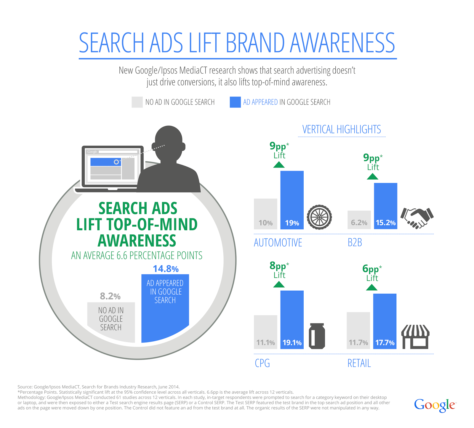 Branding and Paid Search Infographic