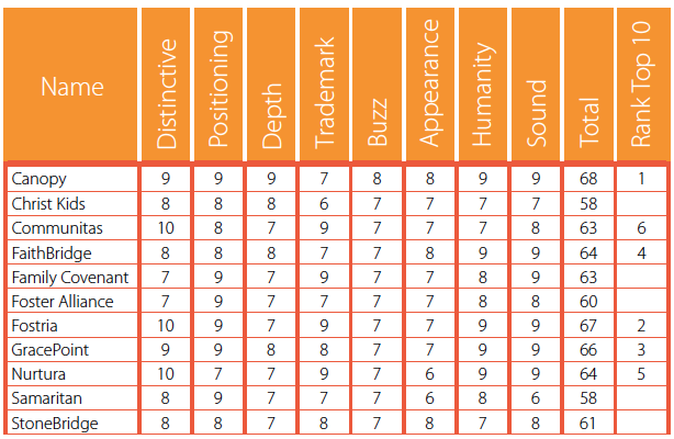 Name Scoring and Ranking Nonprofit