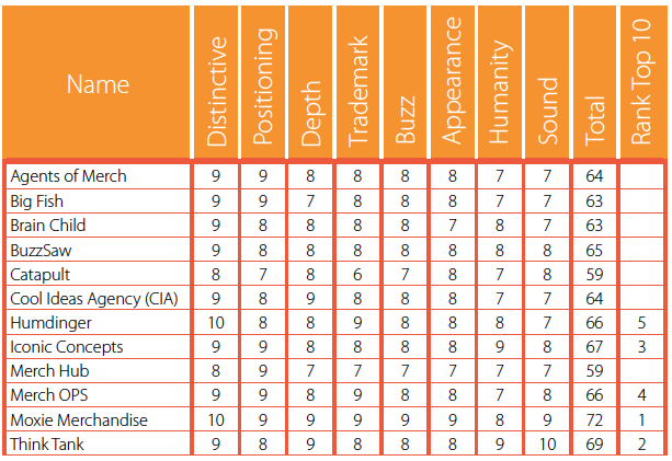 Name Scoring and Ranking Ecommerce