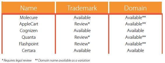 Trademark and Domain Screening Pharmaceutical