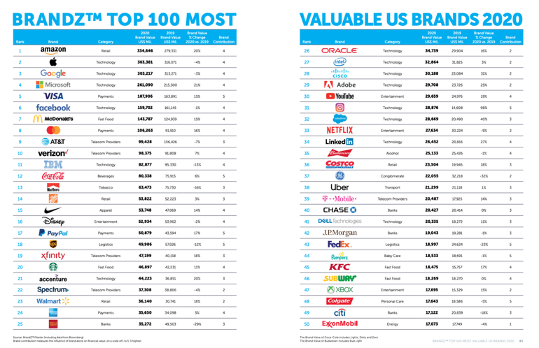 Brandz 2020 Top 100