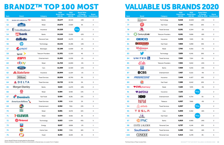 Brandz 2020 Top 100